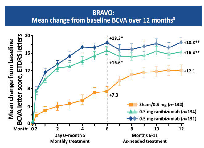 RVO Treatments