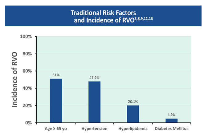 RVO Risk Factor Assessments